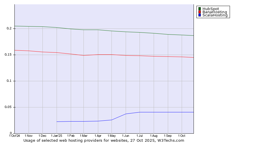 Historical trends in the usage of HubSpot vs. BanaHosting vs. ScalaHosting