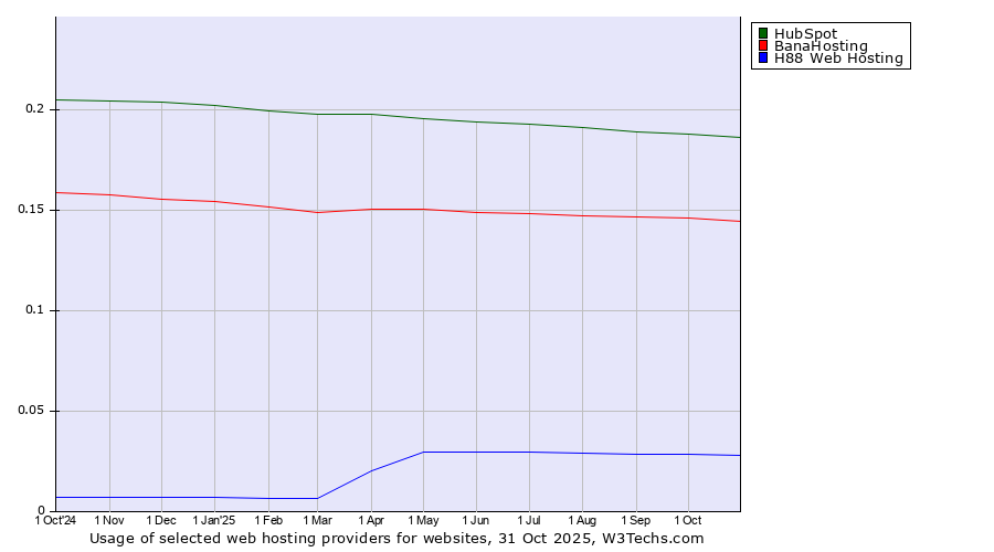 Historical trends in the usage of HubSpot vs. BanaHosting vs. H88 Web Hosting