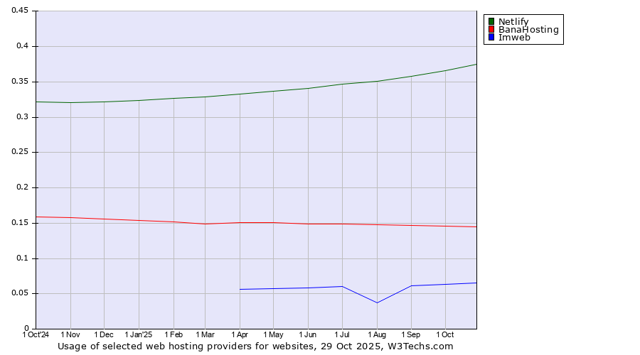 Historical trends in the usage of Netlify vs. BanaHosting vs. Imweb