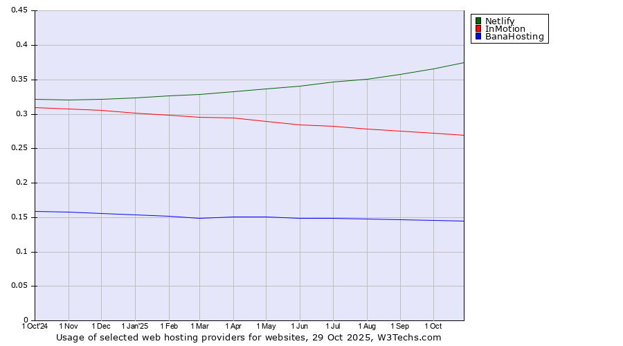 Historical trends in the usage of Netlify vs. InMotion vs. BanaHosting