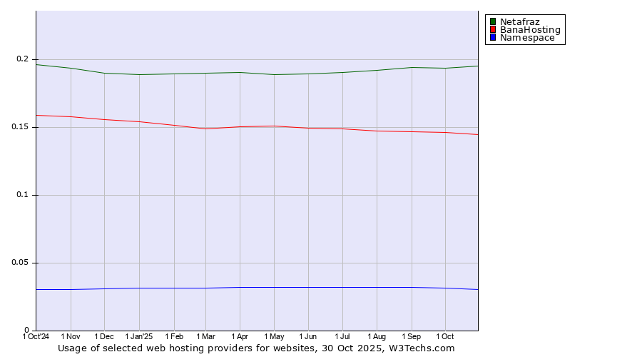 Historical trends in the usage of Netafraz vs. BanaHosting vs. Namespace
