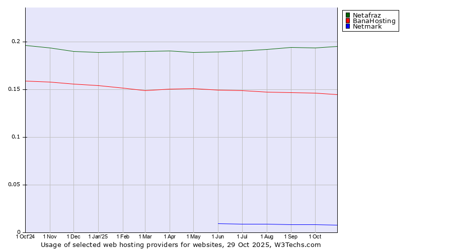 Historical trends in the usage of Netafraz vs. BanaHosting vs. Netmark
