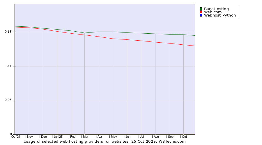 Historical trends in the usage of BanaHosting vs. Web.com vs. Webhost Python