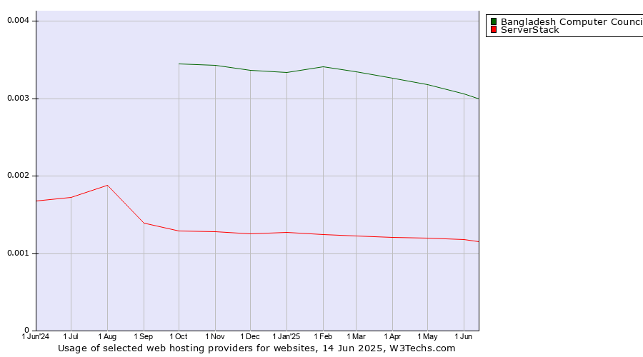 Historical trends in the usage of Bangladesh Computer Council vs. ServerStack