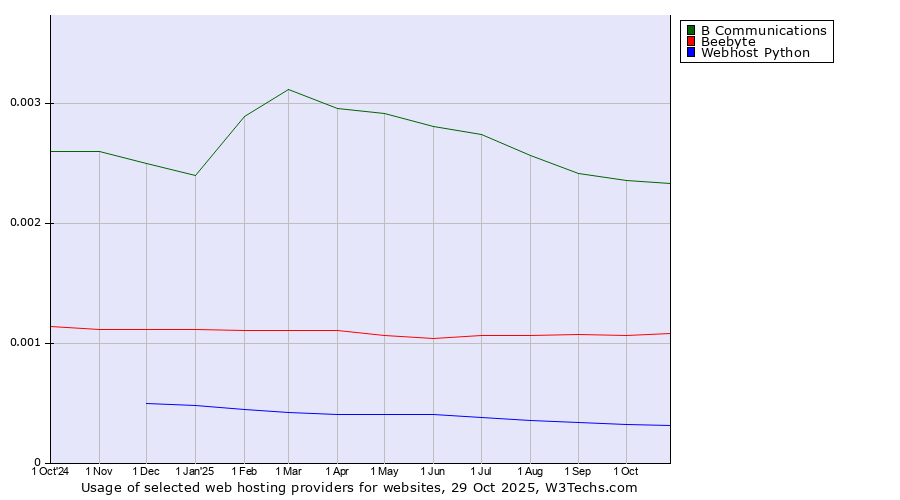 Historical trends in the usage of B Communications vs. Beebyte vs. Webhost Python