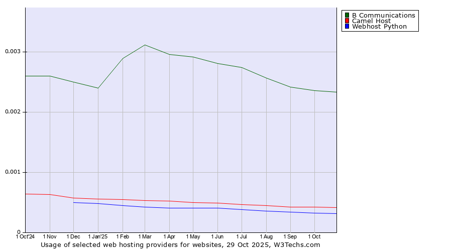 Historical trends in the usage of B Communications vs. Camel Host vs. Webhost Python