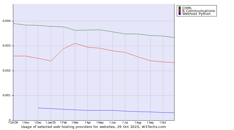 Historical trends in the usage of CHML vs. B Communications vs. Webhost Python