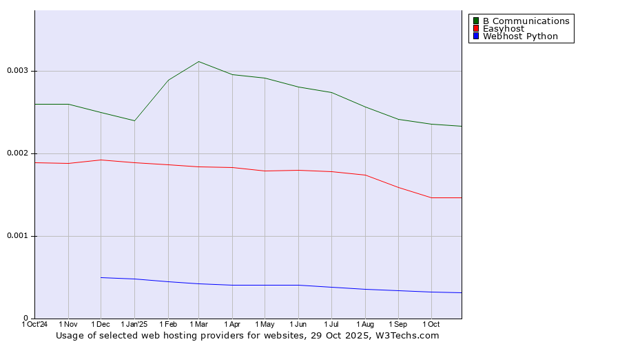 Historical trends in the usage of B Communications vs. Easyhost vs. Webhost Python