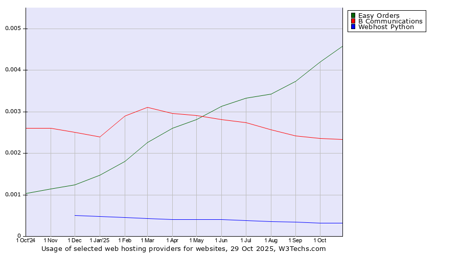 Historical trends in the usage of Easy Orders vs. B Communications vs. Webhost Python