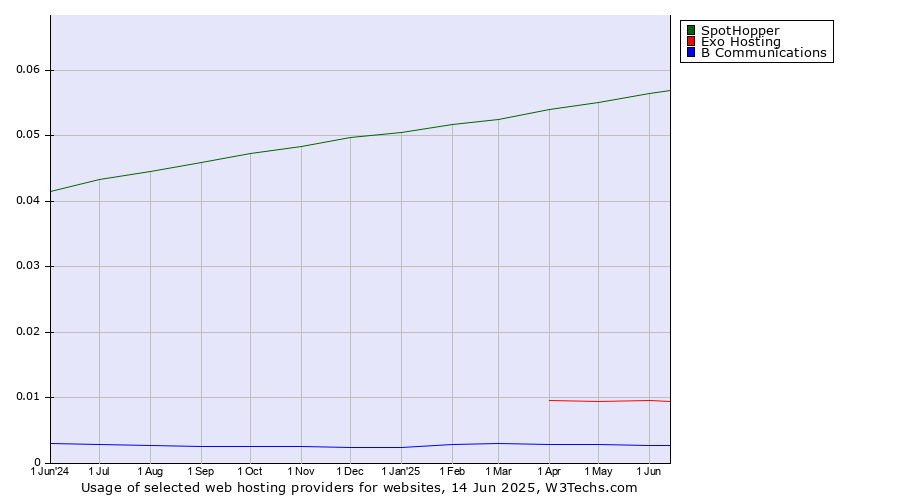 Historical trends in the usage of SpotHopper vs. Exo Hosting vs. B Communications