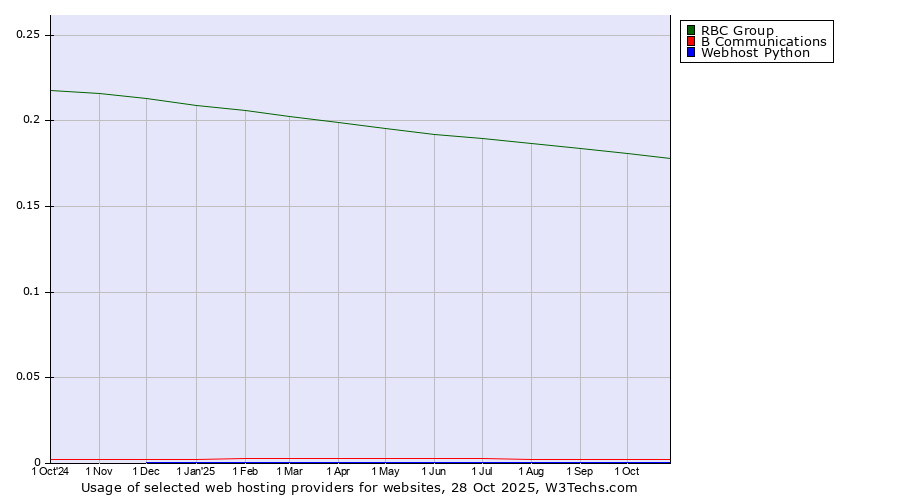 Historical trends in the usage of RBC Group vs. B Communications vs. Webhost Python