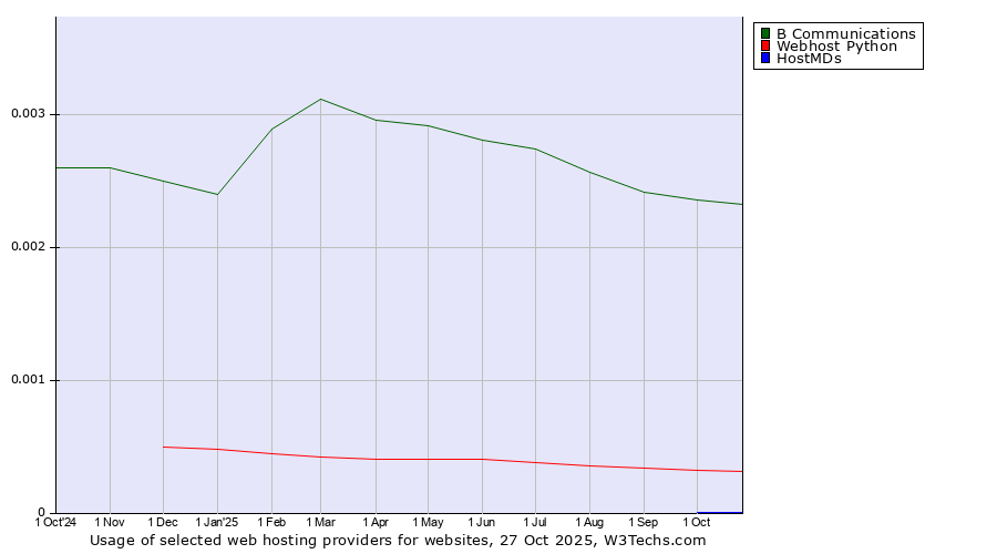 Historical trends in the usage of B Communications vs. Webhost Python vs. HostMDs