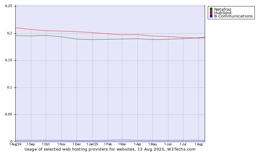 Historical trends in the usage of HubSpot vs. Netafraz vs. B Communications