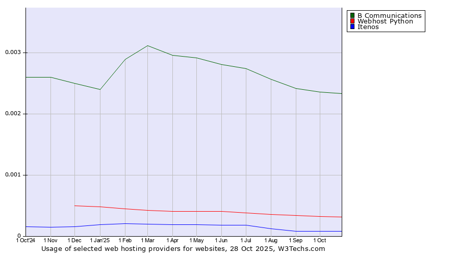 Historical trends in the usage of B Communications vs. Webhost Python vs. Itenos