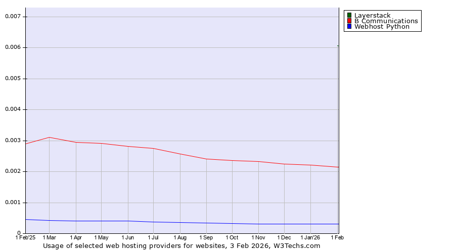 Historical trends in the usage of Layerstack vs. B Communications vs. Webhost Python