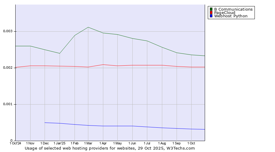 Historical trends in the usage of B Communications vs. PageCloud vs. Webhost Python