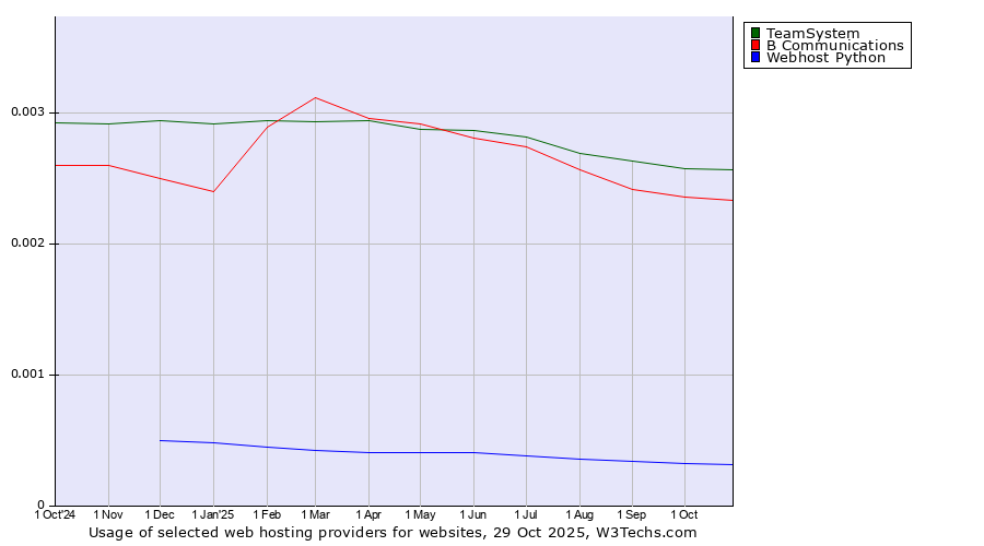 Historical trends in the usage of TeamSystem vs. B Communications vs. Webhost Python