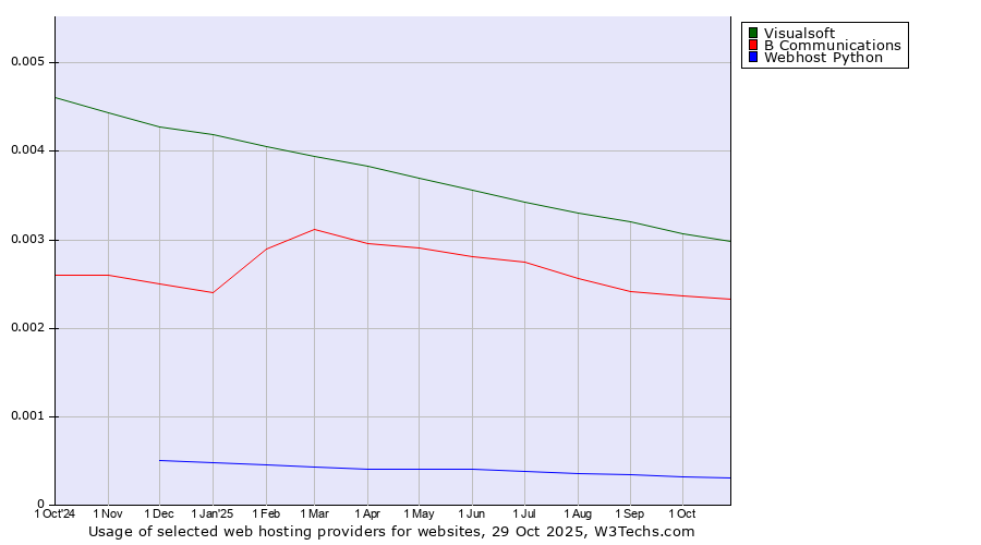 Historical trends in the usage of Visualsoft vs. B Communications vs. Webhost Python