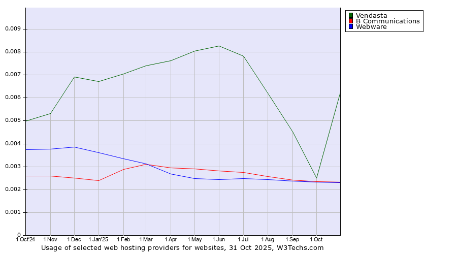 Historical trends in the usage of Vendasta vs. B Communications vs. Webware