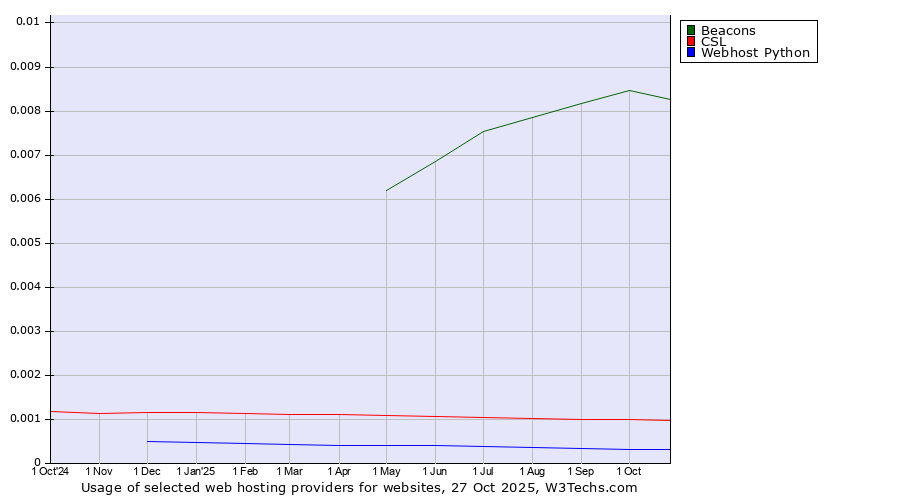 Historical trends in the usage of Beacons vs. CSL vs. Webhost Python