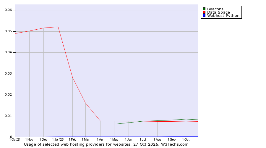 Historical trends in the usage of Beacons vs. Data Space vs. Webhost Python