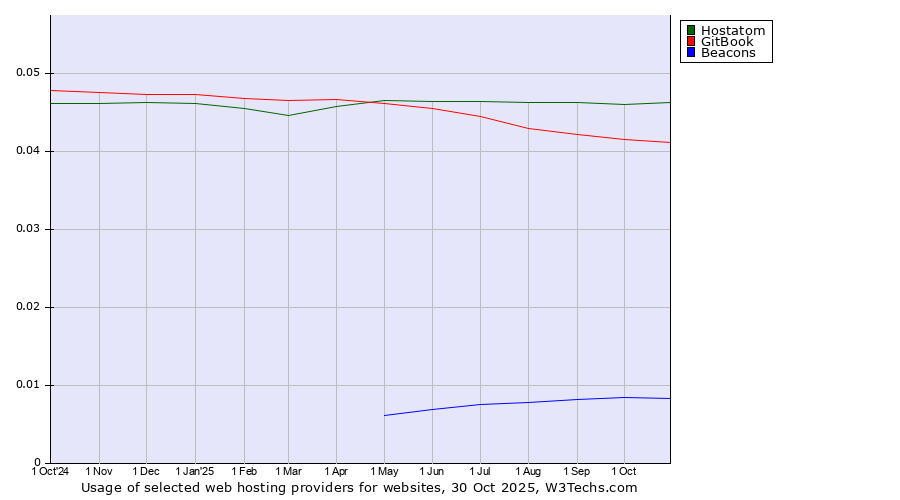 Historical trends in the usage of Hostatom vs. GitBook vs. Beacons
