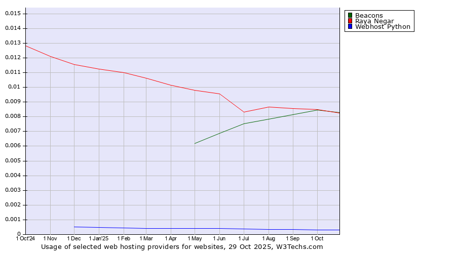 Historical trends in the usage of Beacons vs. Raya Negar vs. Webhost Python