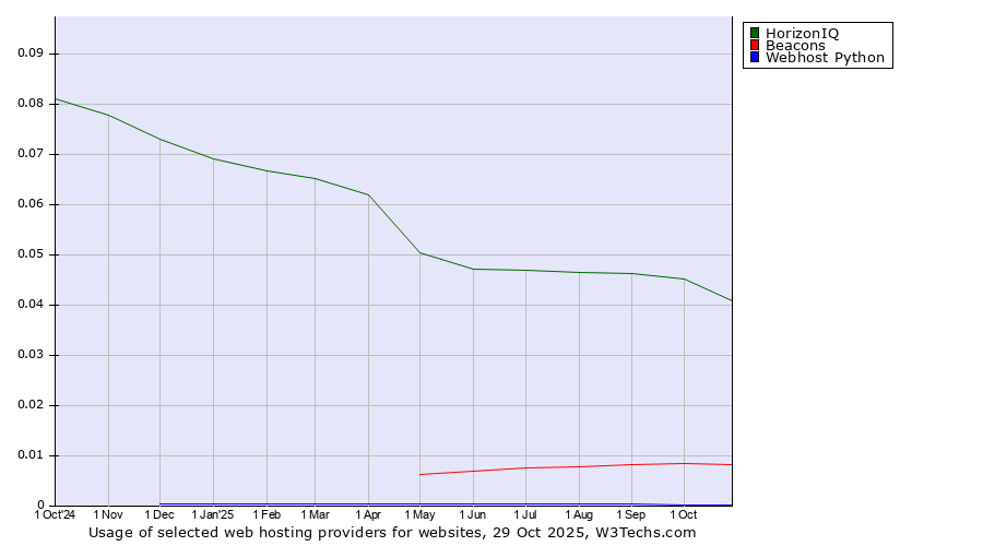 Historical trends in the usage of HorizonIQ vs. Beacons vs. Webhost Python