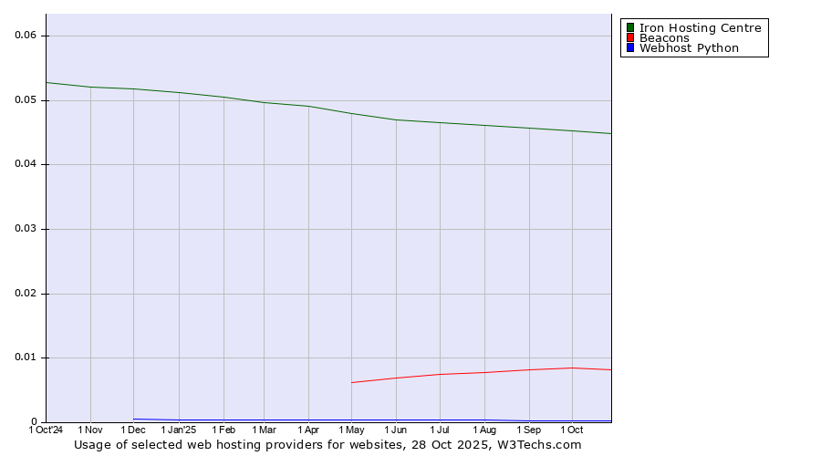 Historical trends in the usage of Iron Hosting Centre vs. Beacons vs. Webhost Python
