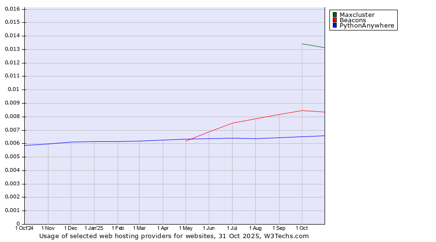 Historical trends in the usage of Maxcluster vs. Beacons vs. PythonAnywhere