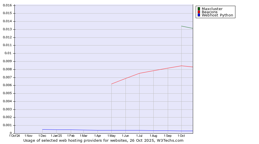 Historical trends in the usage of Maxcluster vs. Beacons vs. Webhost Python