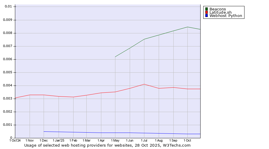 Historical trends in the usage of Beacons vs. Latitude.sh vs. Webhost Python
