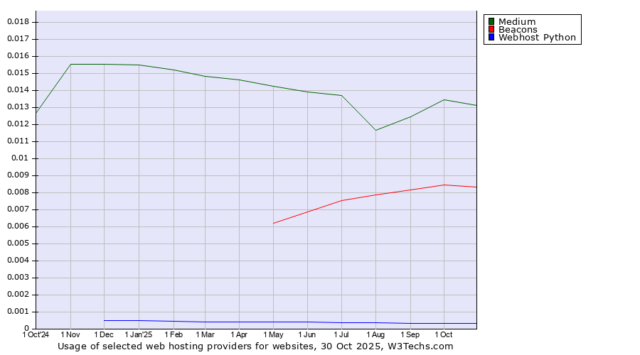 Historical trends in the usage of Medium vs. Beacons vs. Webhost Python