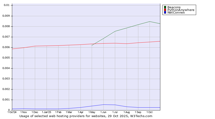 Historical trends in the usage of Beacons vs. PythonAnywhere vs. NetConnex