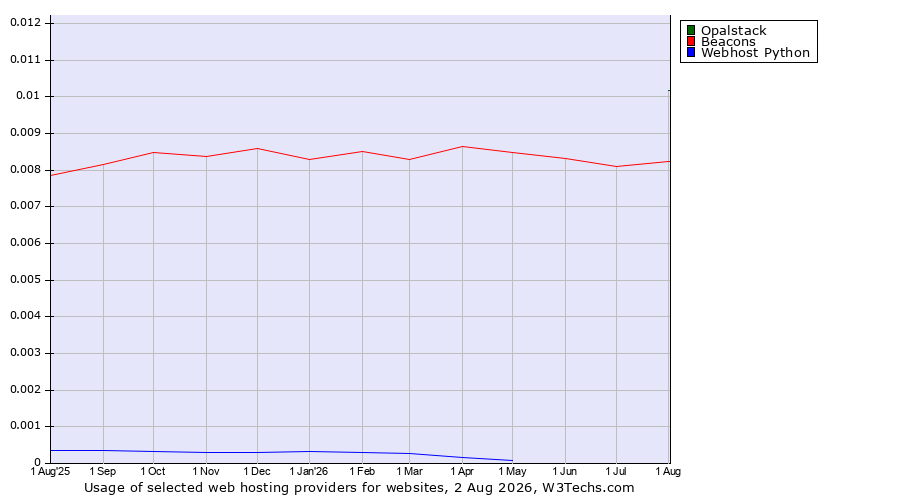 Historical trends in the usage of Opalstack vs. Beacons vs. Webhost Python