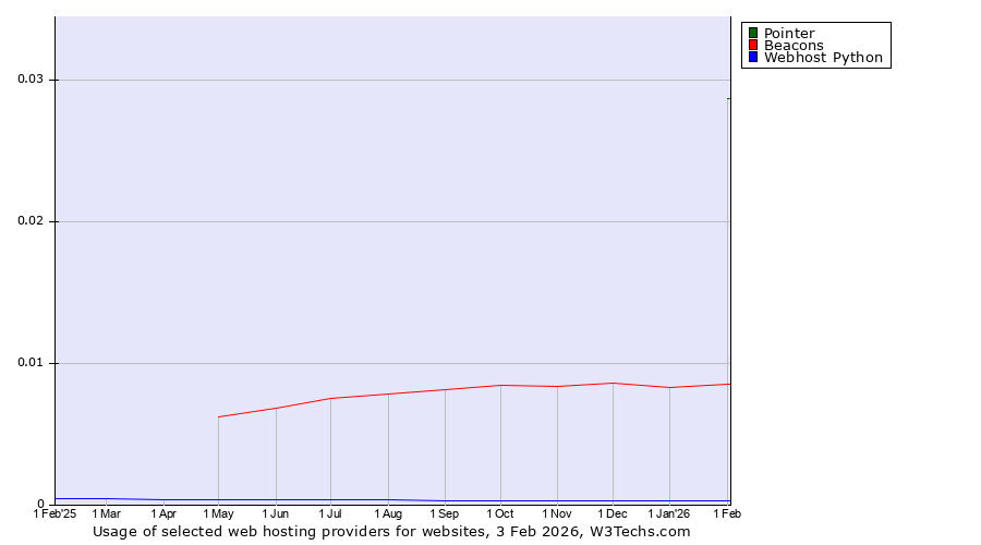 Historical trends in the usage of Pointer vs. Beacons vs. Webhost Python