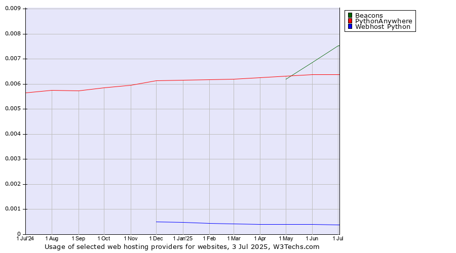 Historical trends in the usage of Beacons vs. PythonAnywhere vs. Webhost Python