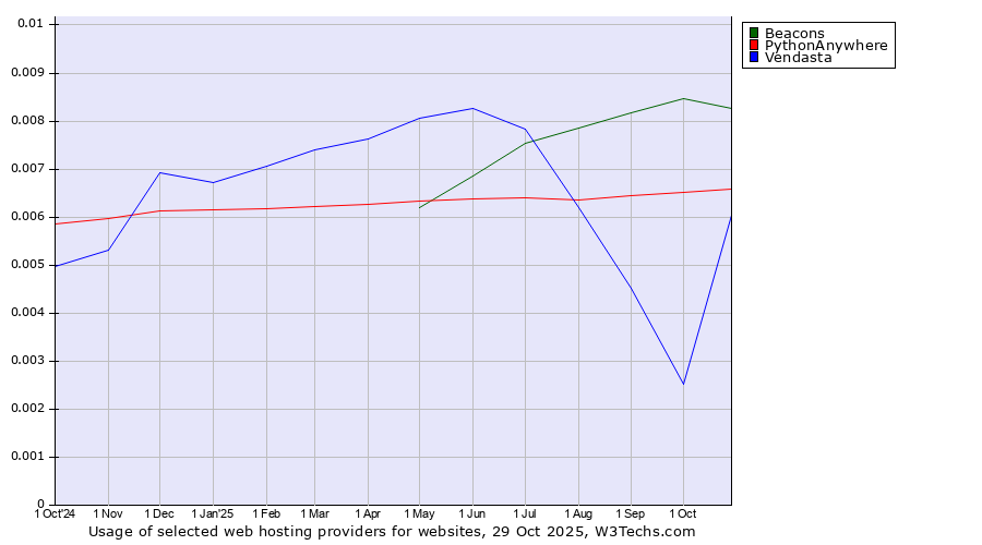 Historical trends in the usage of Beacons vs. PythonAnywhere vs. Vendasta
