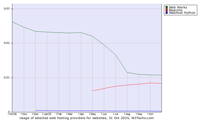 Historical trends in the usage of Web Werks vs. Beacons vs. Webhost Python