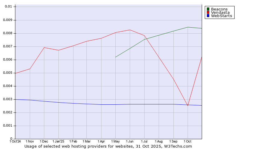 Historical trends in the usage of Beacons vs. Vendasta vs. WebStarts