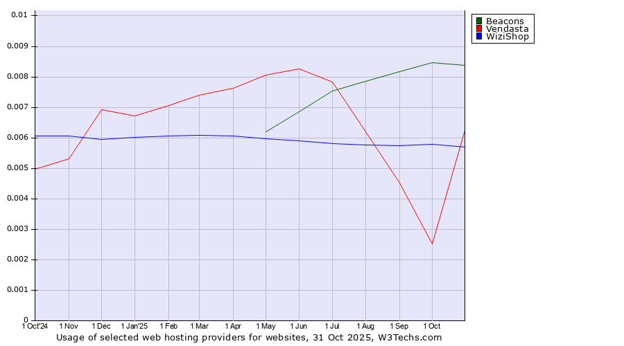 Historical trends in the usage of Beacons vs. WiziShop vs. Vendasta