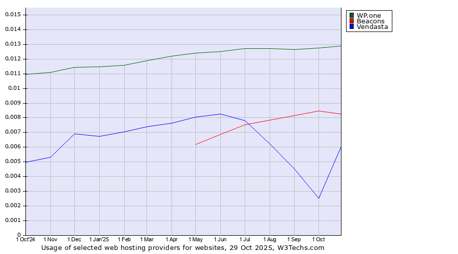 Historical trends in the usage of WP.one vs. Beacons vs. Vendasta