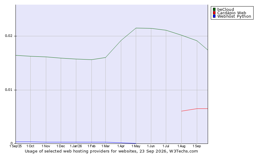 Historical trends in the usage of beCloud vs. Cardápio Web vs. Webhost Python