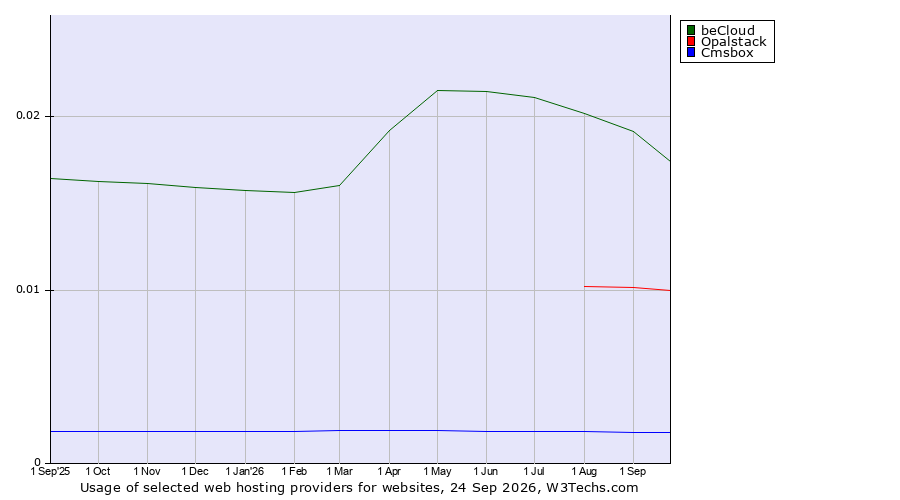 Historical trends in the usage of beCloud vs. Opalstack vs. Cmsbox