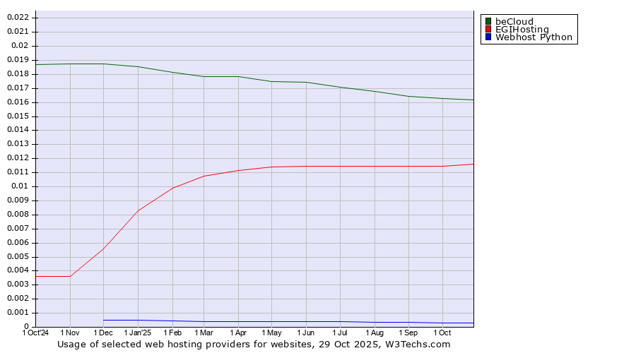 Historical trends in the usage of beCloud vs. EGIHosting vs. Webhost Python