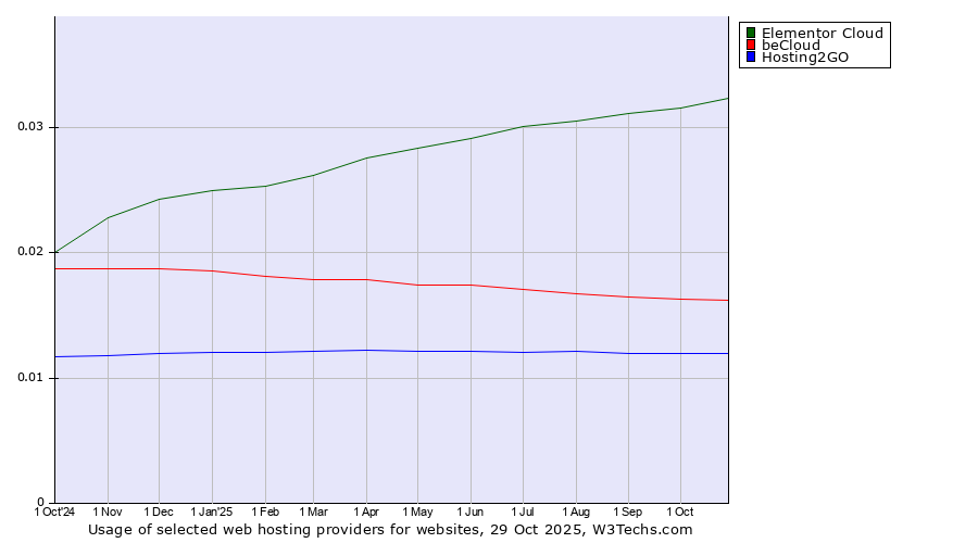 Historical trends in the usage of Elementor Cloud vs. beCloud vs. Hosting2GO