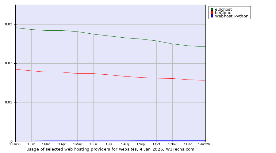 Historical trends in the usage of eUKhost vs. beCloud vs. Webhost Python