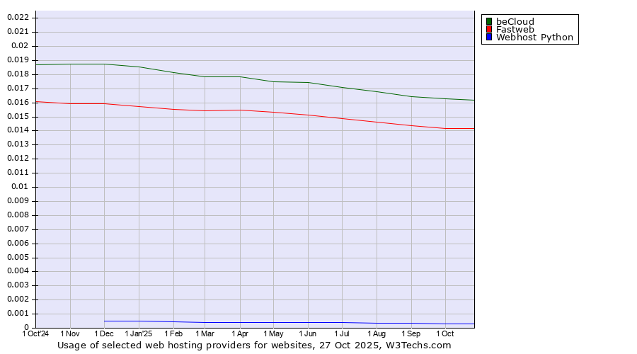 Historical trends in the usage of beCloud vs. Fastweb vs. Webhost Python