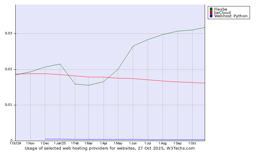 Historical trends in the usage of Flexbe vs. beCloud vs. Webhost Python