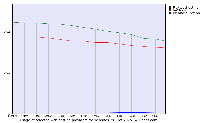 Historical trends in the usage of Flexwebhosting vs. beCloud vs. Webhost Python